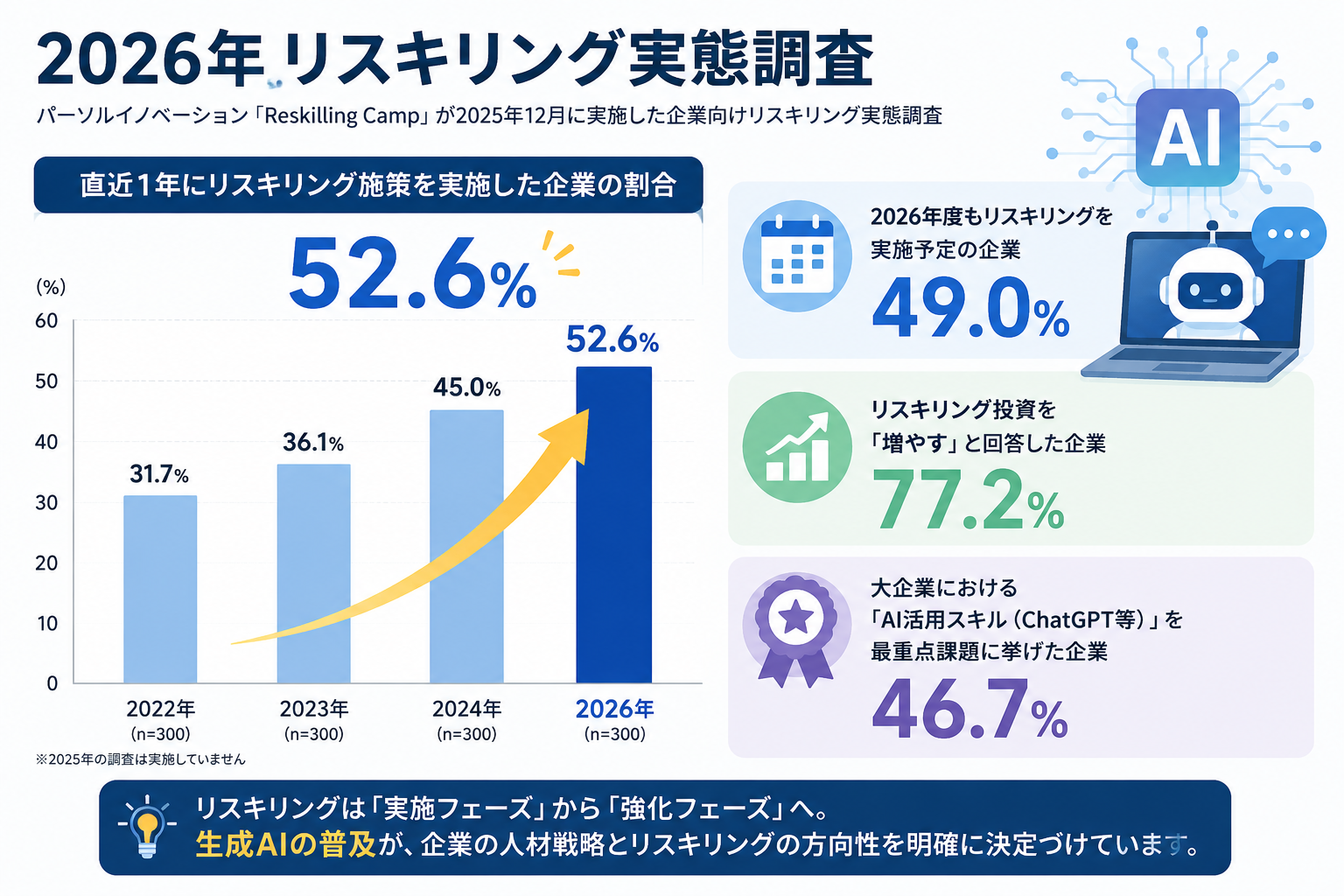 2026年リスキリング実態調査のグラフ（実施率52.6%を示す棒グラフとAIアイコン）