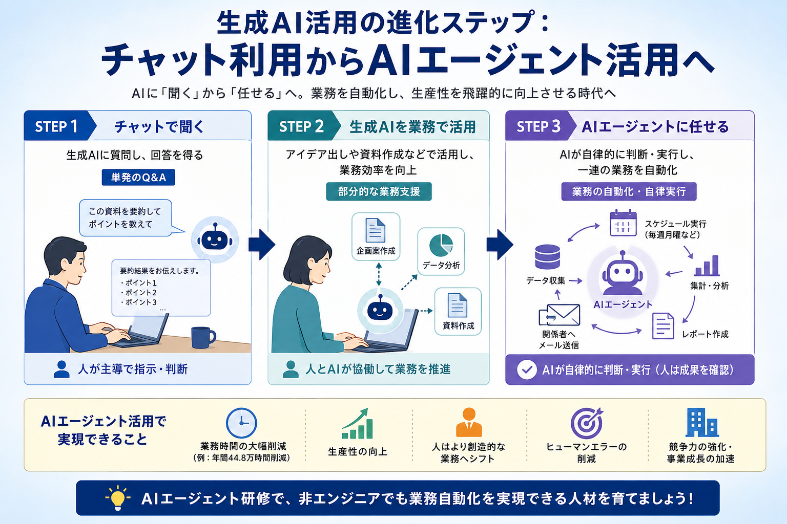 生成AI活用の進化ステップ：チャット利用からAIエージェント活用へ