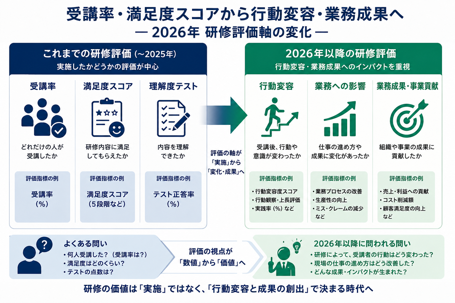 受講率・満足度スコアから行動変容・業務成果へ：2026年研修評価軸の変化を示す比較図