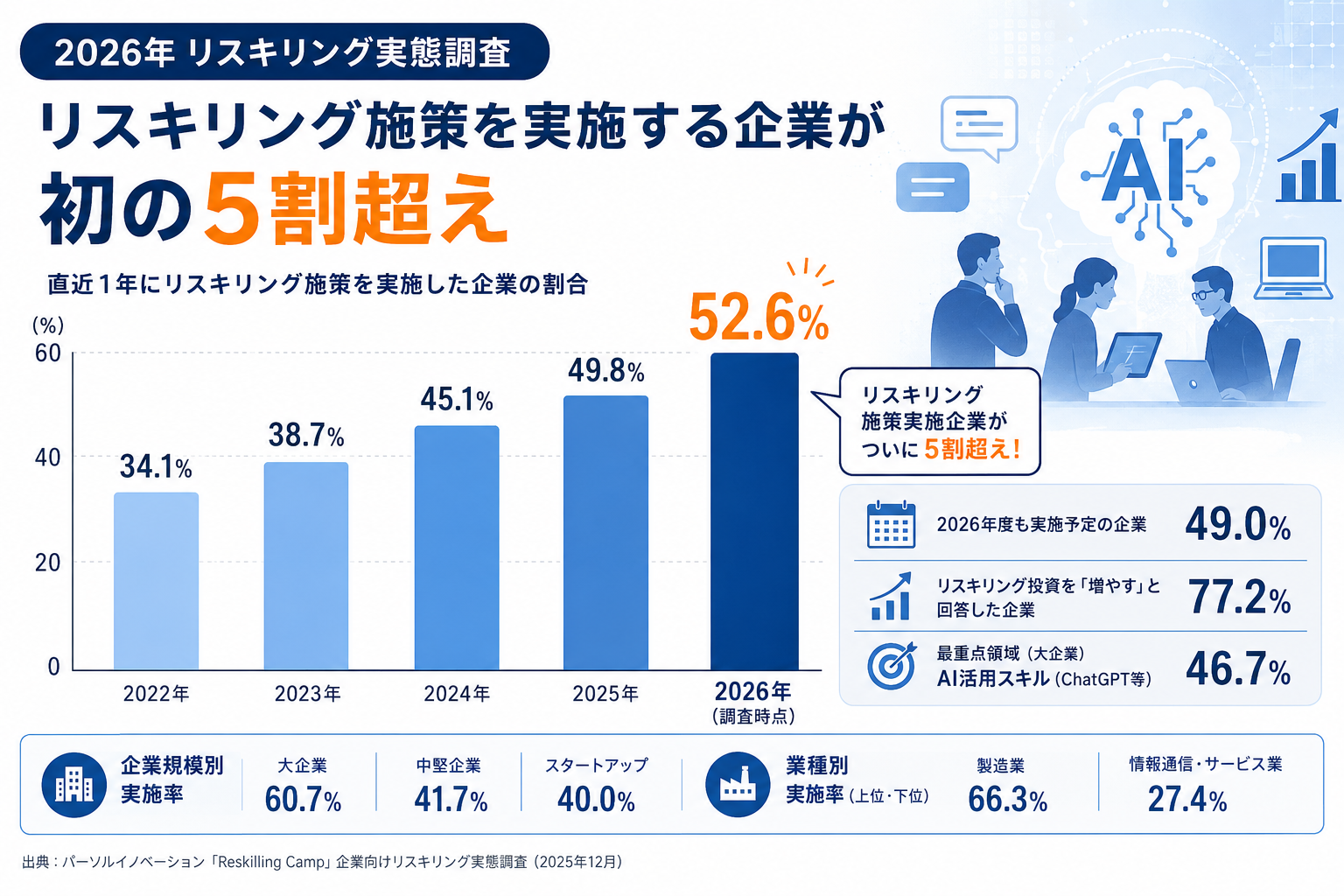 1on1ミーティングの課題トップ3を示すインフォグラフィック