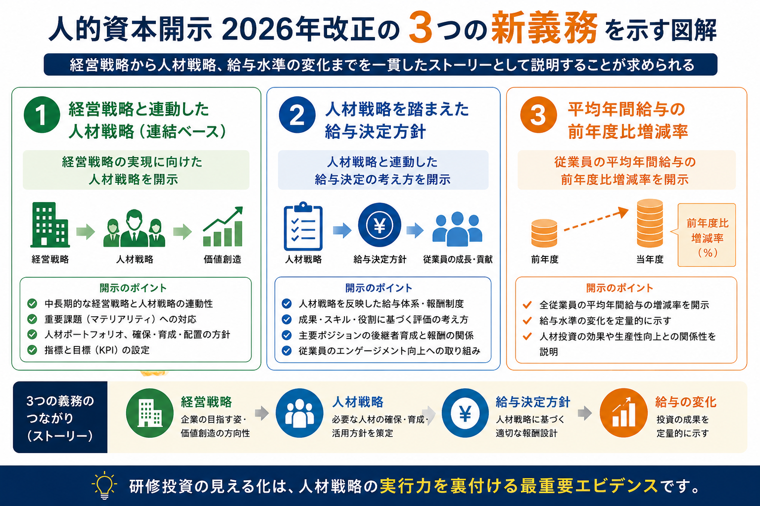人的資本開示2026年改正の3つの新義務を示す図解