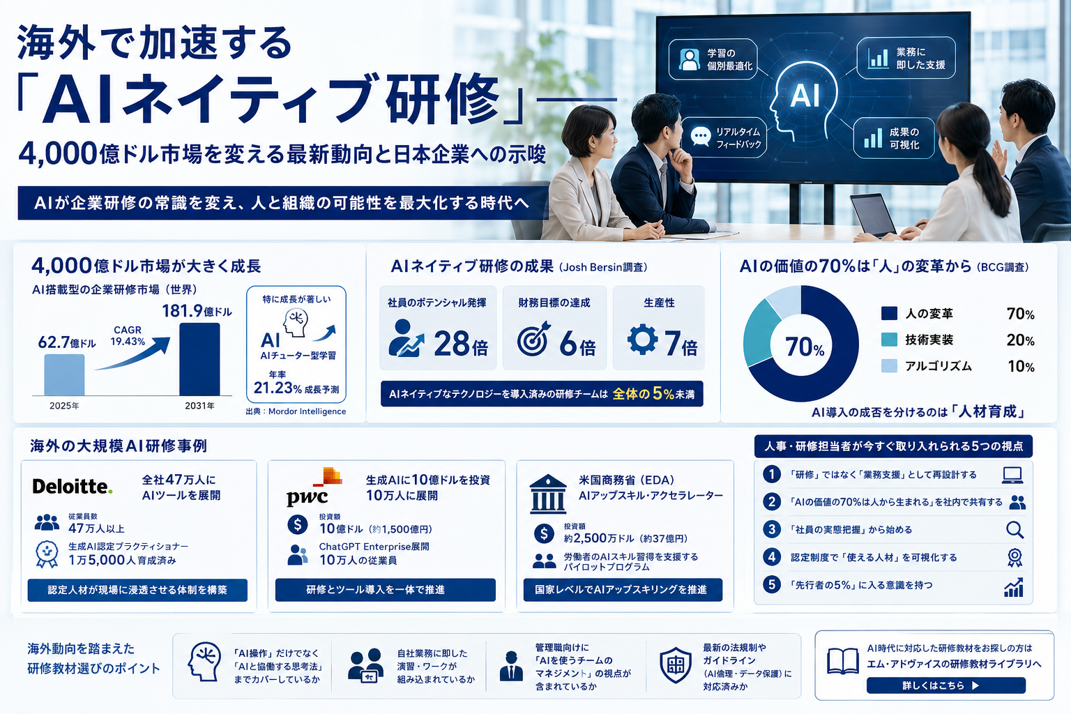 グローバルAI研修市場の成長を示すグラフイメージ