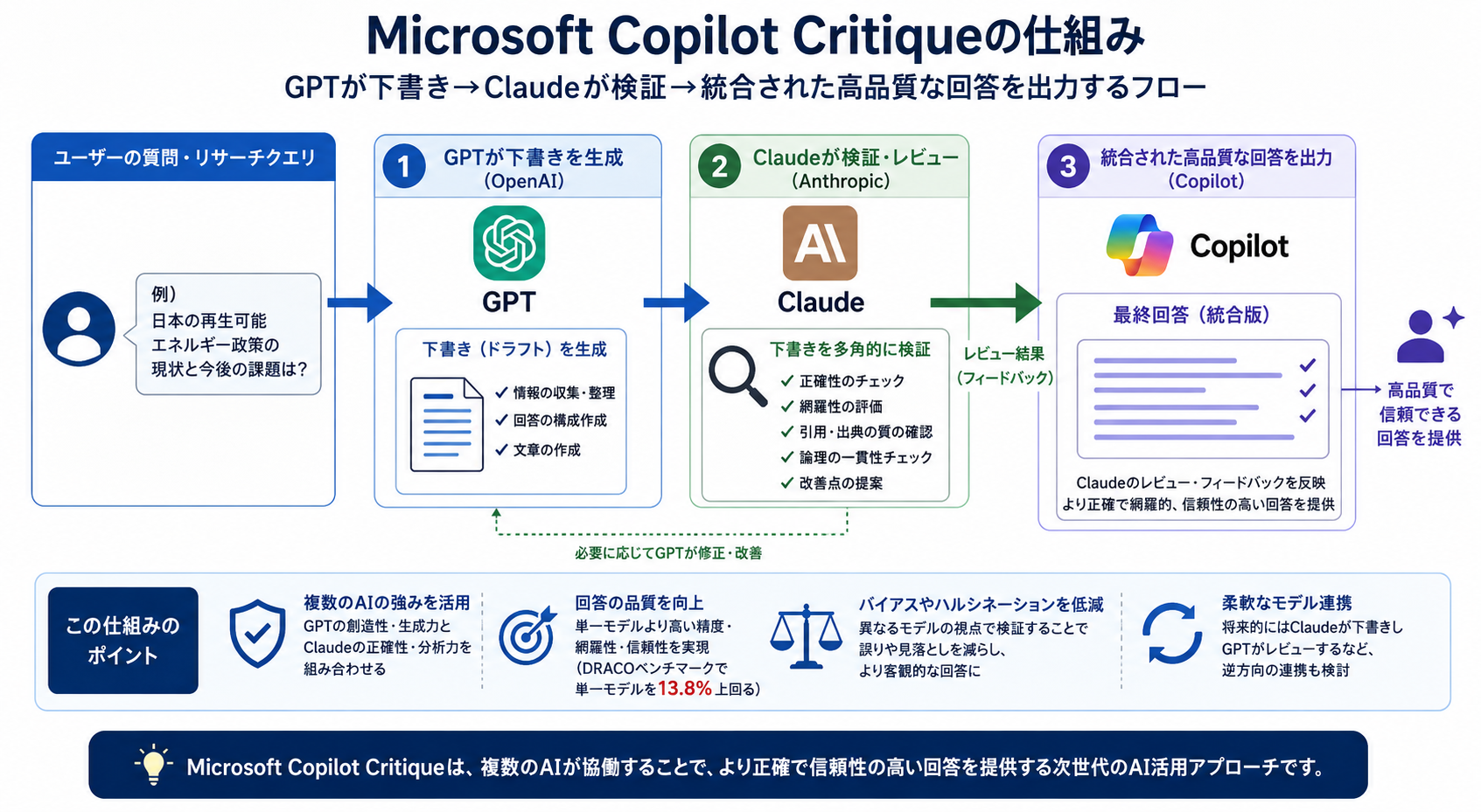 Microsoft Copilot Critiqueの仕組み：GPTが下書き→Claudeが検証→統合された高品質な回答を出力するフロー図