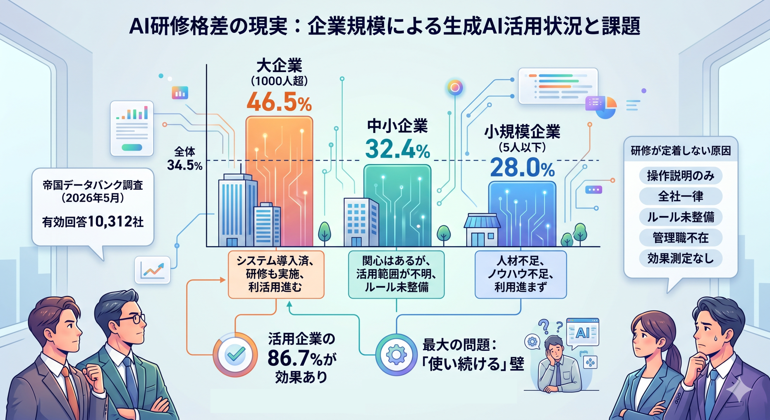 生成AI活用率の企業規模別グラフ（大企業46.5%・中小企業32.4%・小規模企業28.0%）