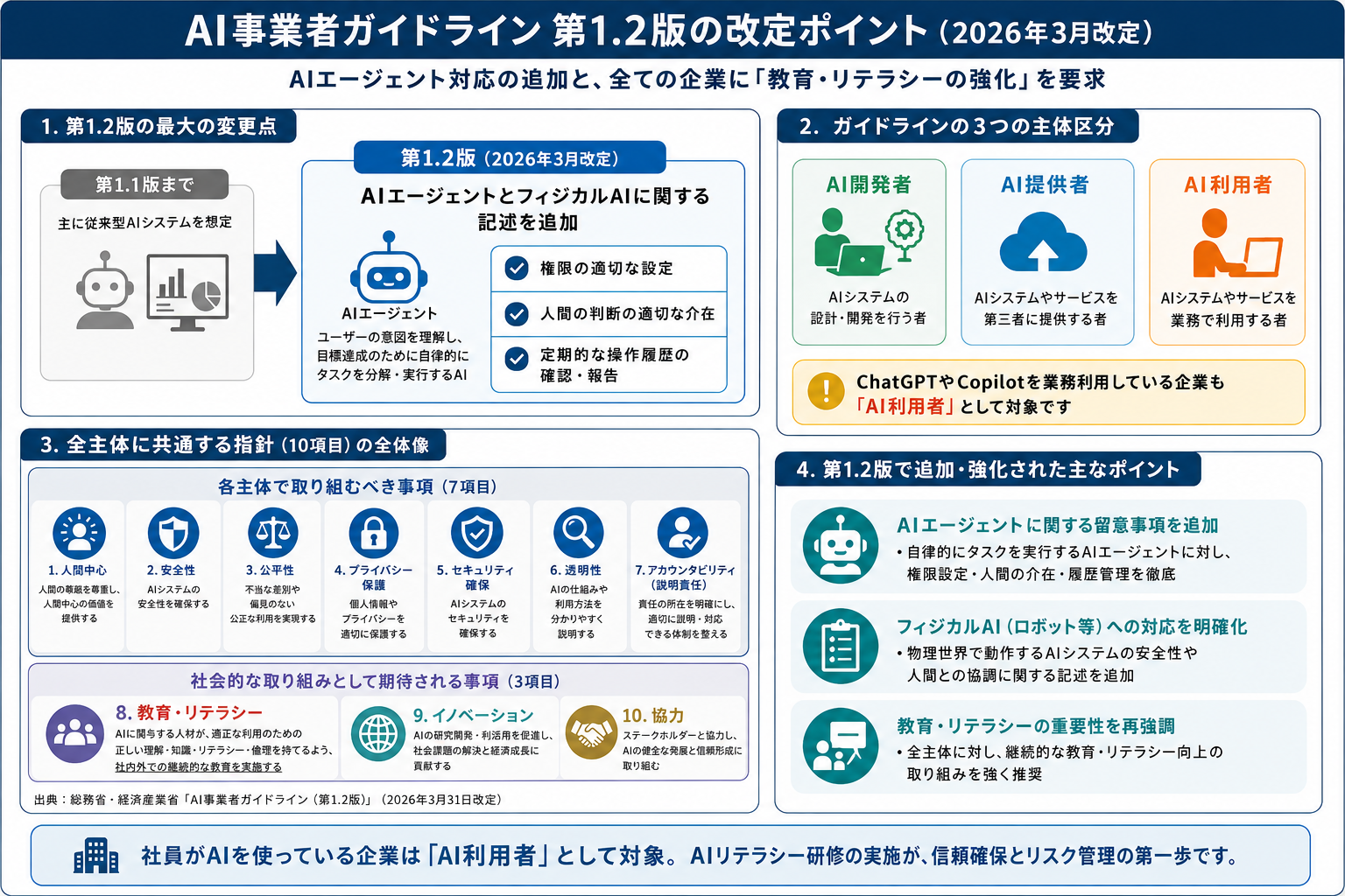 AI事業者ガイドライン第1.2版の改定ポイントを示す図解（AIエージェント対応の追加）