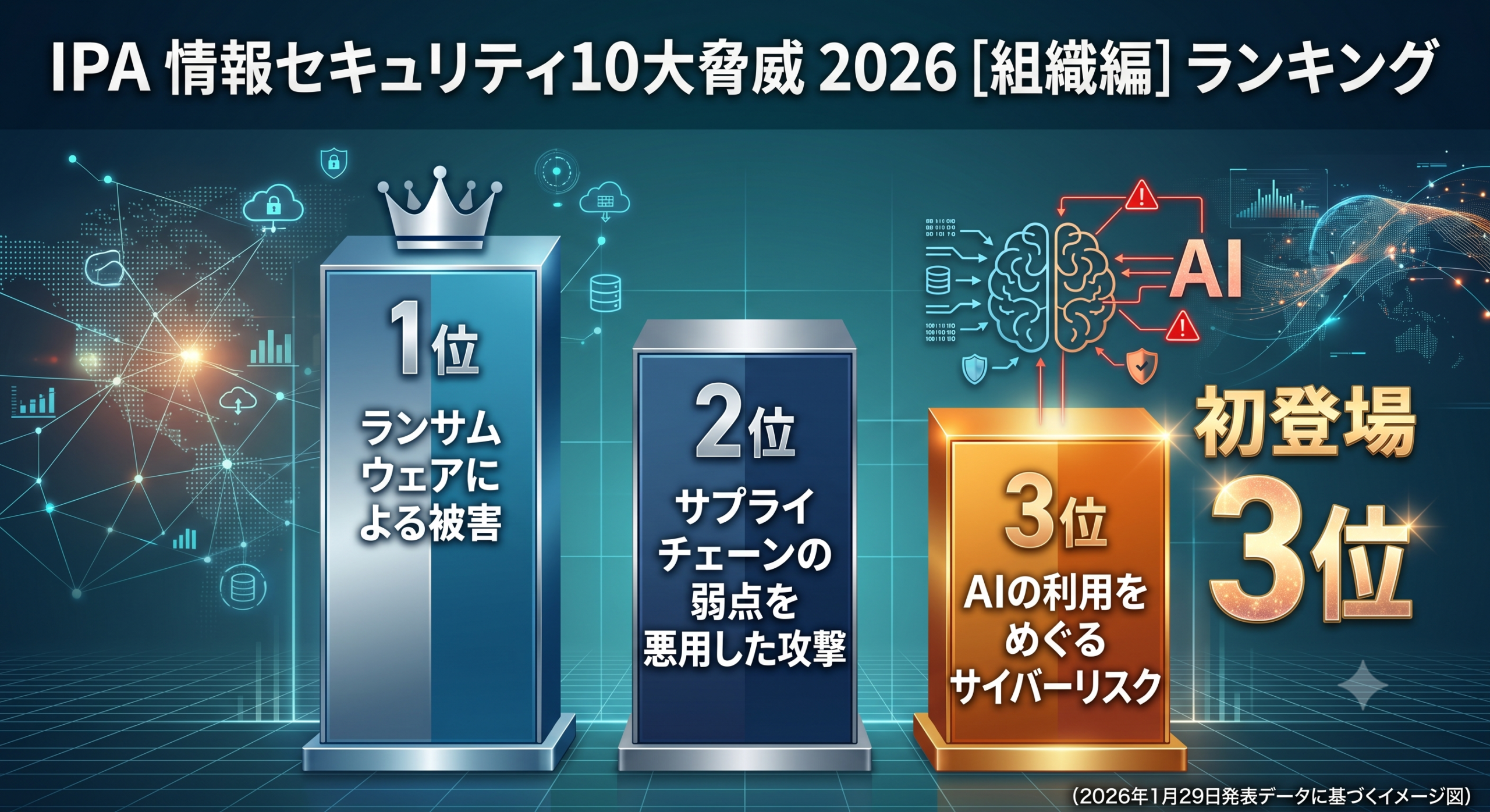 IPA情報セキュリティ10大脅威2026 組織編ランキング。3位に「AIの利用をめぐるサイバーリスク」が初登場