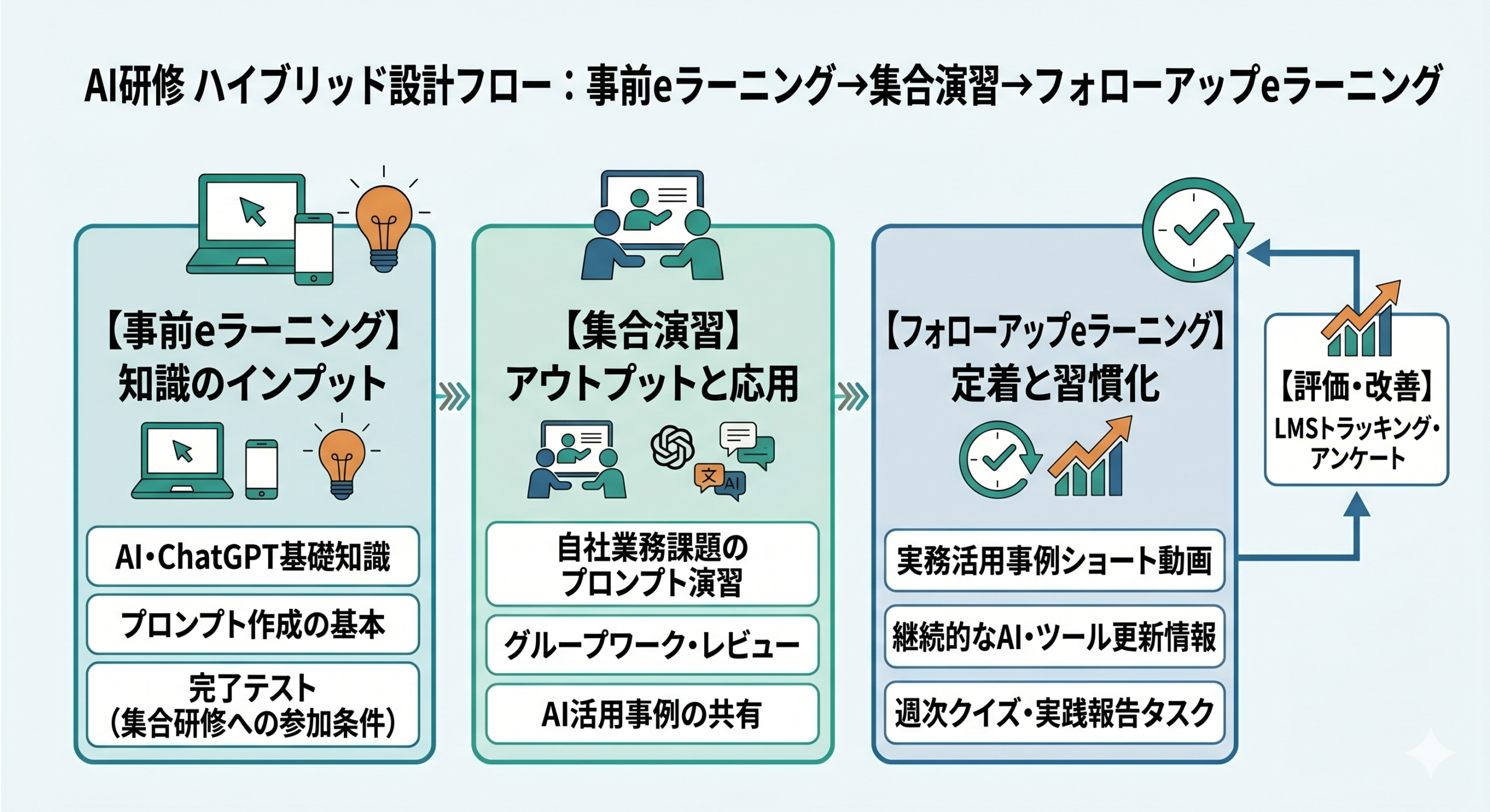 AI研修のハイブリッド設計フロー：事前eラーニング→集合演習→フォローアップeラーニング