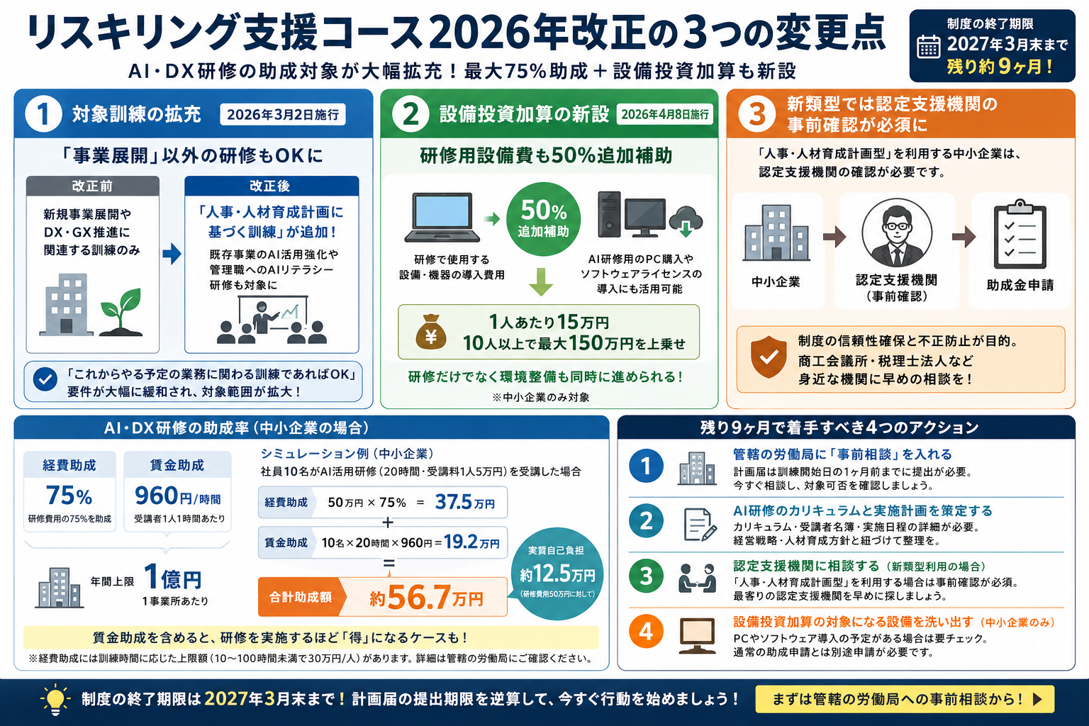 リスキリング支援コース2026年改正の3つの変更点を示す図解