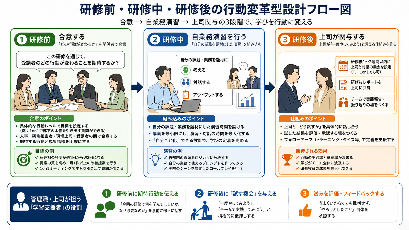 研修前・研修中・研修後の行動変革型設計フロー図：合意→自業務演習→上司関与の3段階