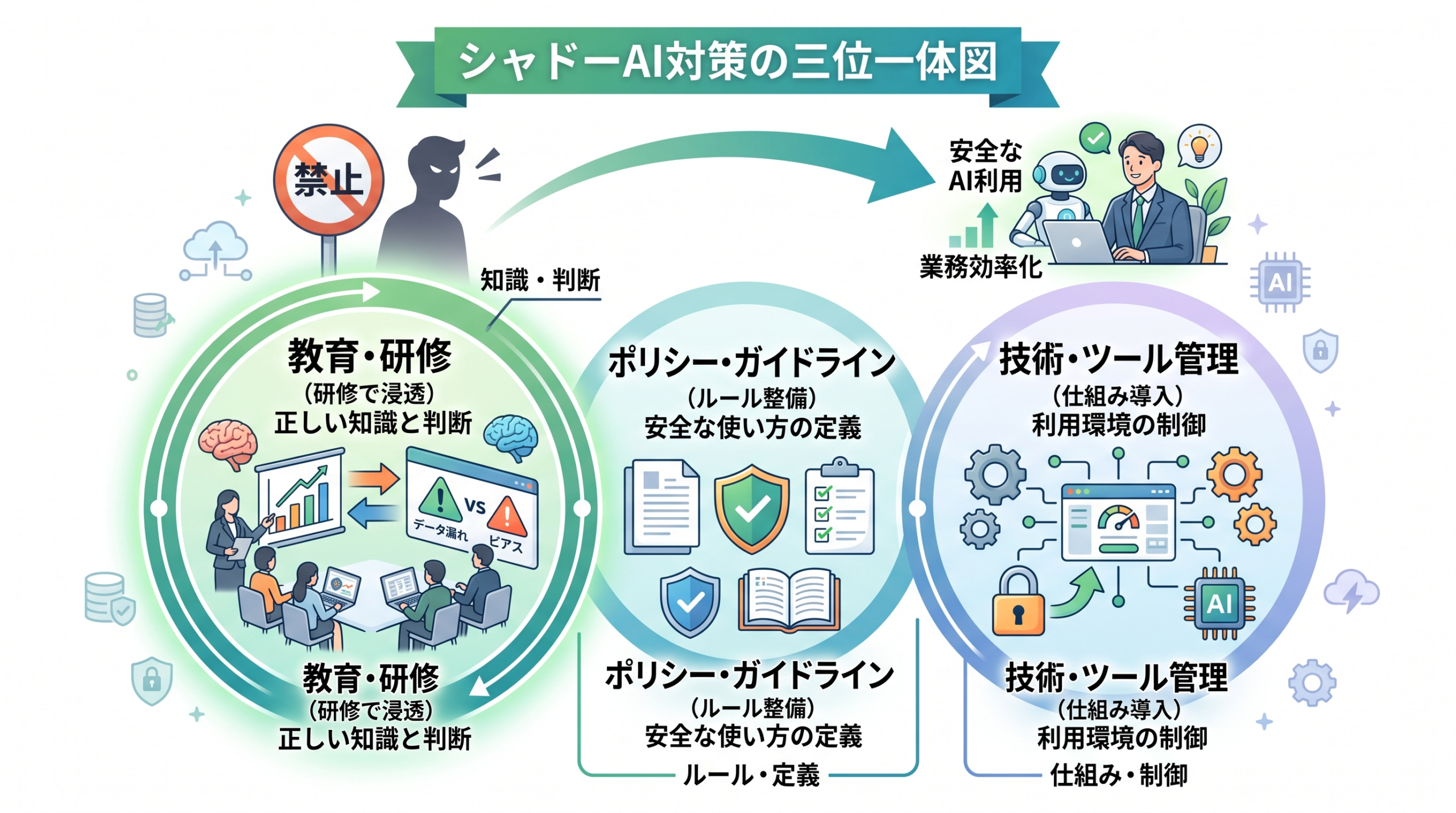 シャドーAI対策の3要素：技術（ツール管理）・ポリシー（ガイドライン）・教育（研修）の三位一体図