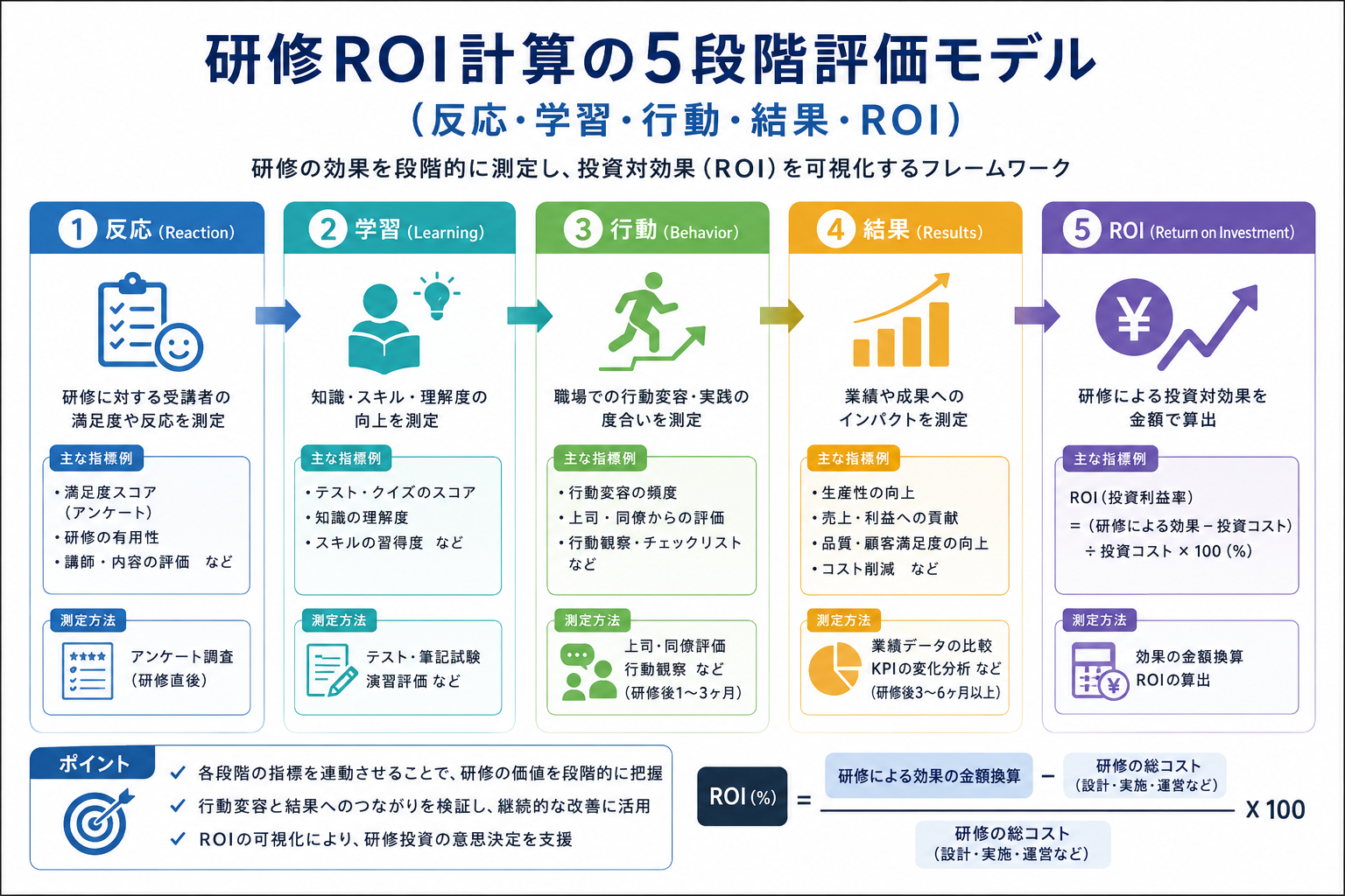 研修ROI計算の5段階評価モデル（反応・学習・行動・結果・ROI）