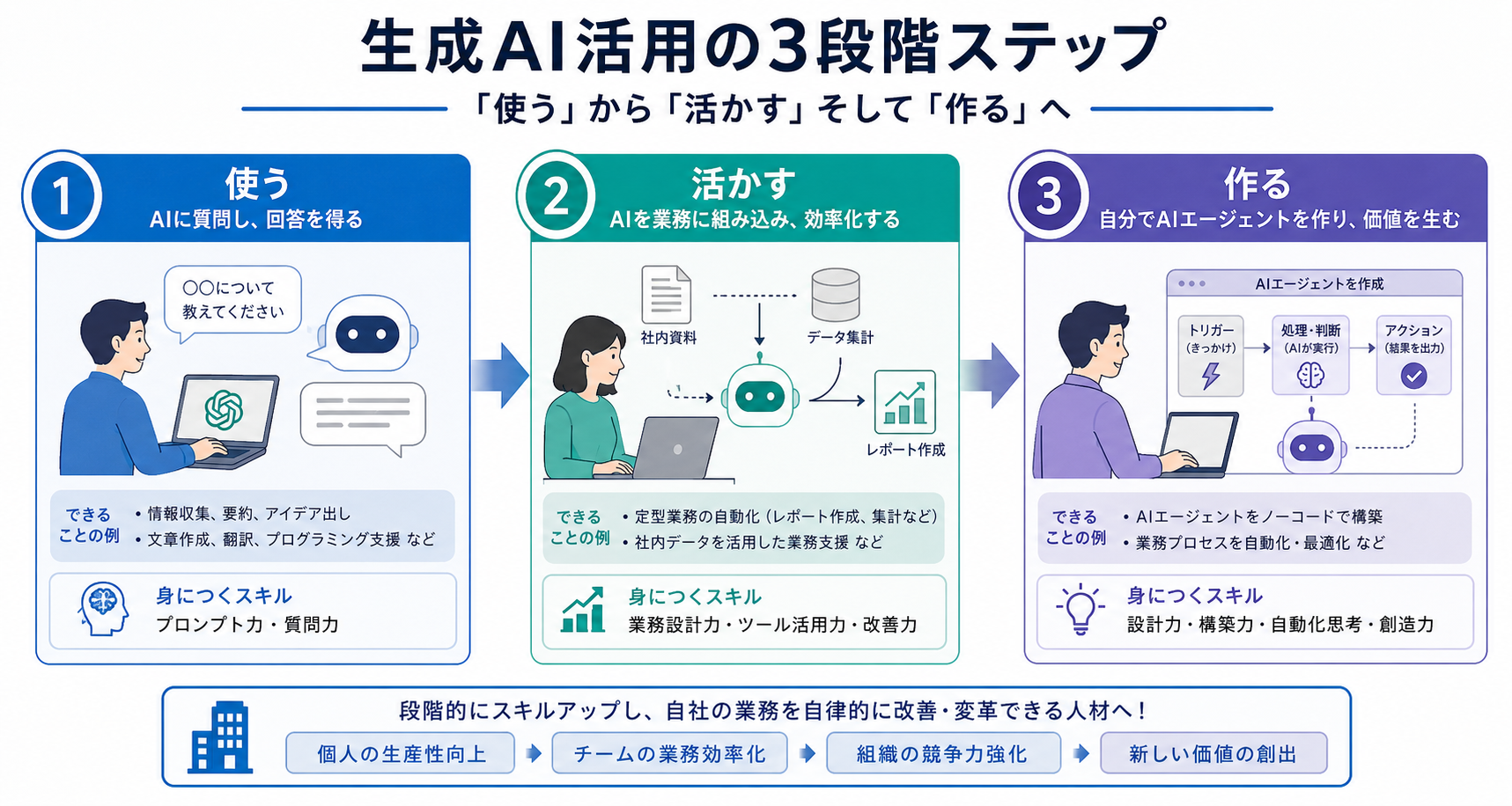 生成AI活用の3段階（使う→活かす→作る）を示すステップ図