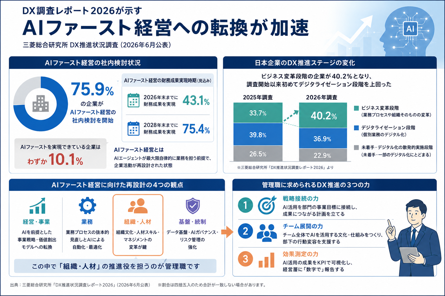 AIファースト経営への転換を示すDX調査データ