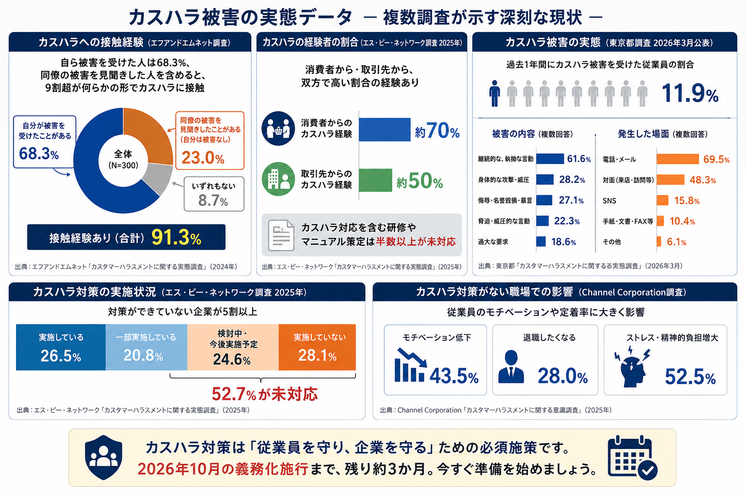 カスハラ被害の実態を示すグラフ。被害経験率や対策状況の統計データ