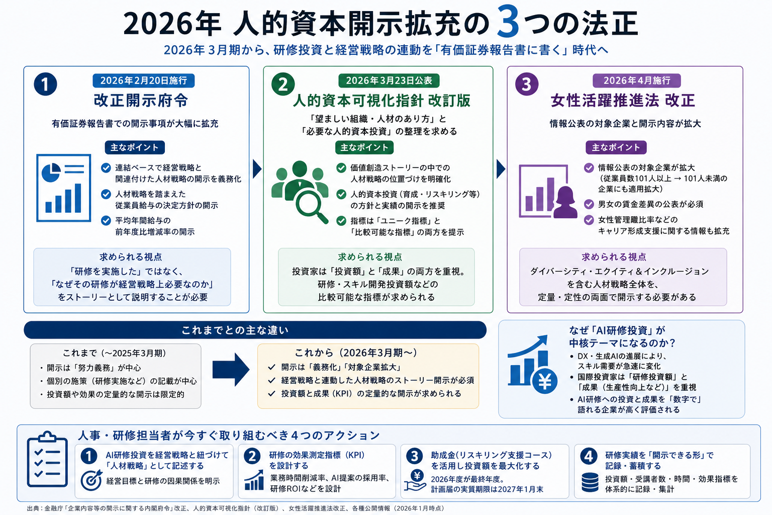 2026年人的資本開示拡充の3つの法改正を示す図
