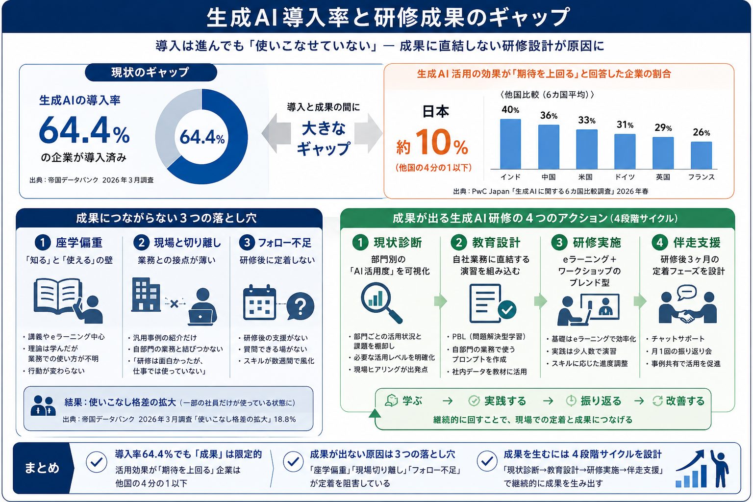 生成AI導入率と研修成果のギャップを示す図