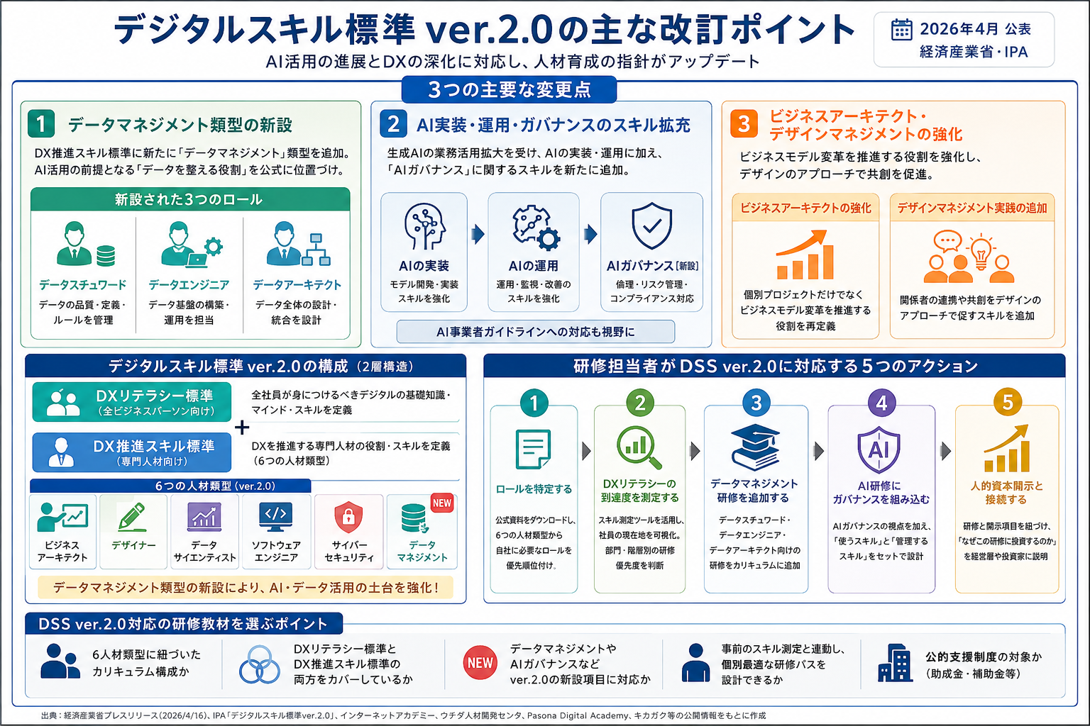 デジタルスキル標準ver.2.0の主な改訂ポイントを示すインフォグラフィック
