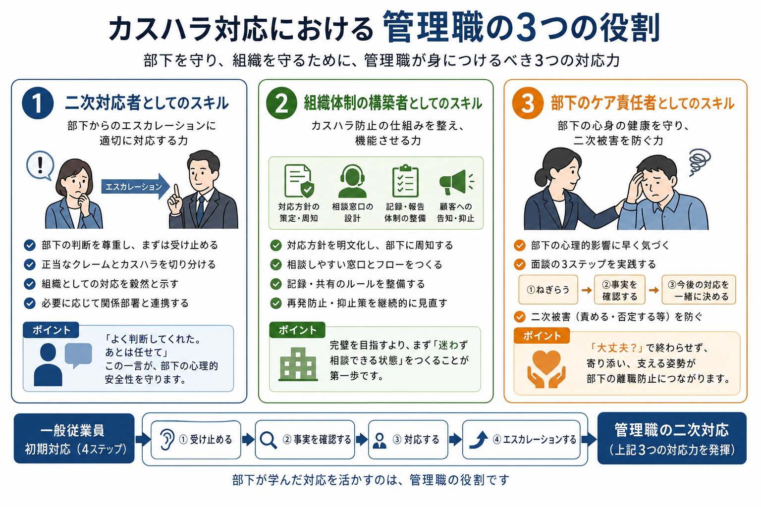 カスハラ対応における管理職の3つの役割を示す図