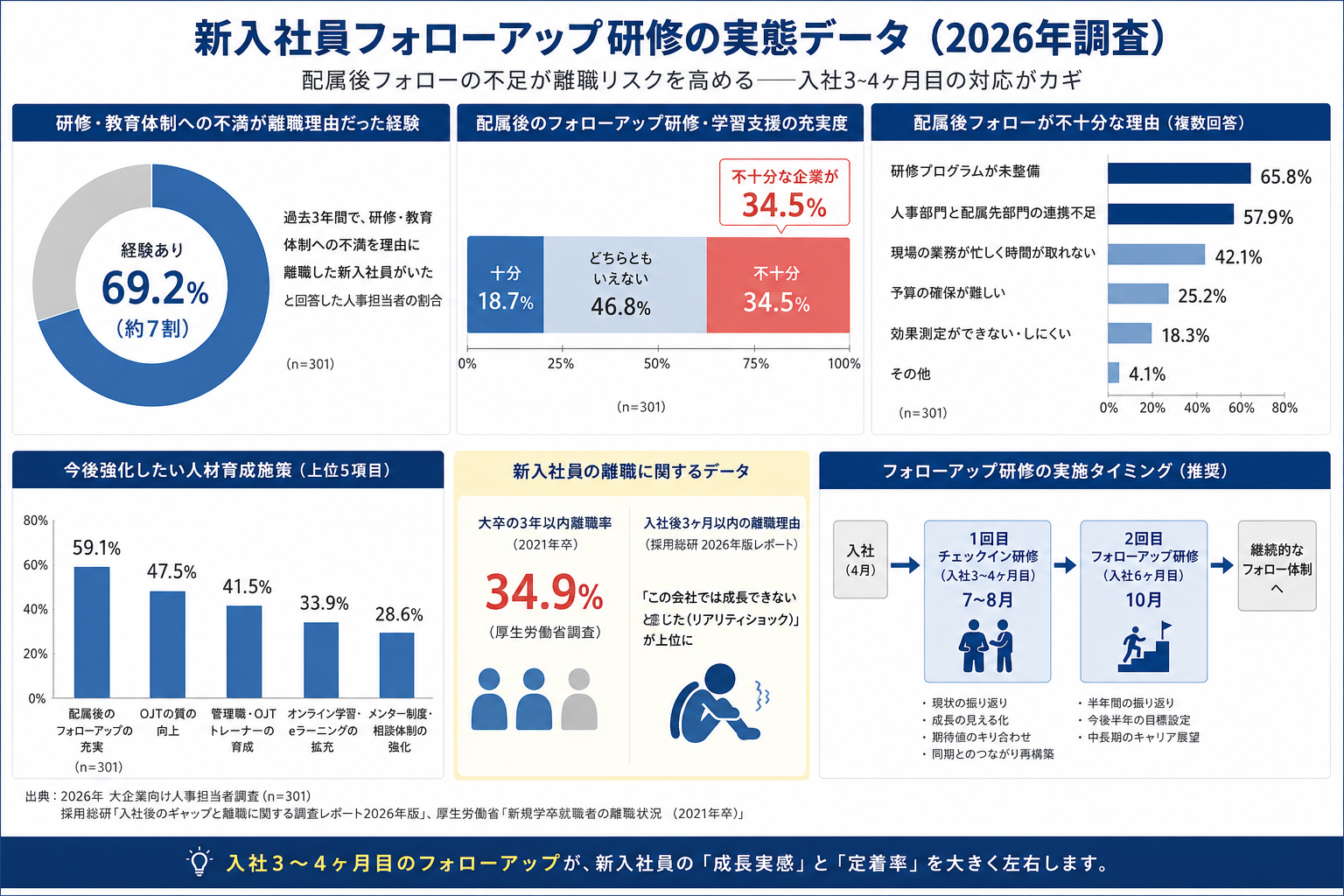 新入社員フォローアップ研修の実態を示すデータ