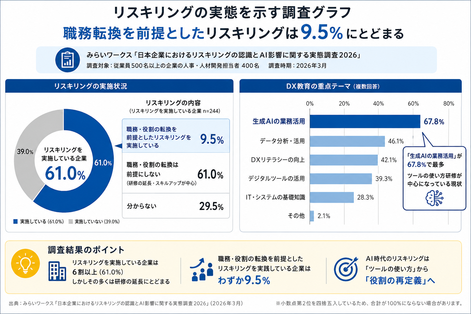 リスキリングの実態を示す調査グラフ——職務転換を前提としたリスキリングは9.5%にとどまる