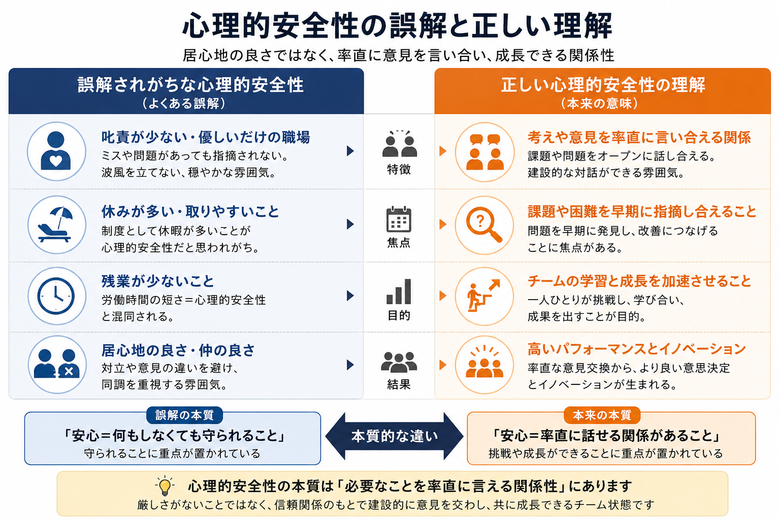 心理的安全性の誤解と正しい理解を比較する図