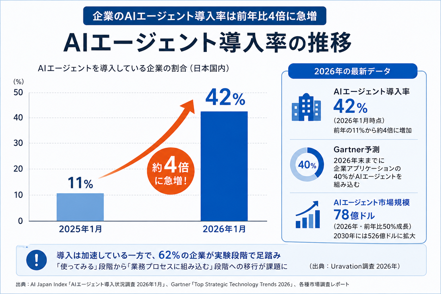 AIエージェント導入率の推移を示すグラフ（2025年11%→2026年42%）