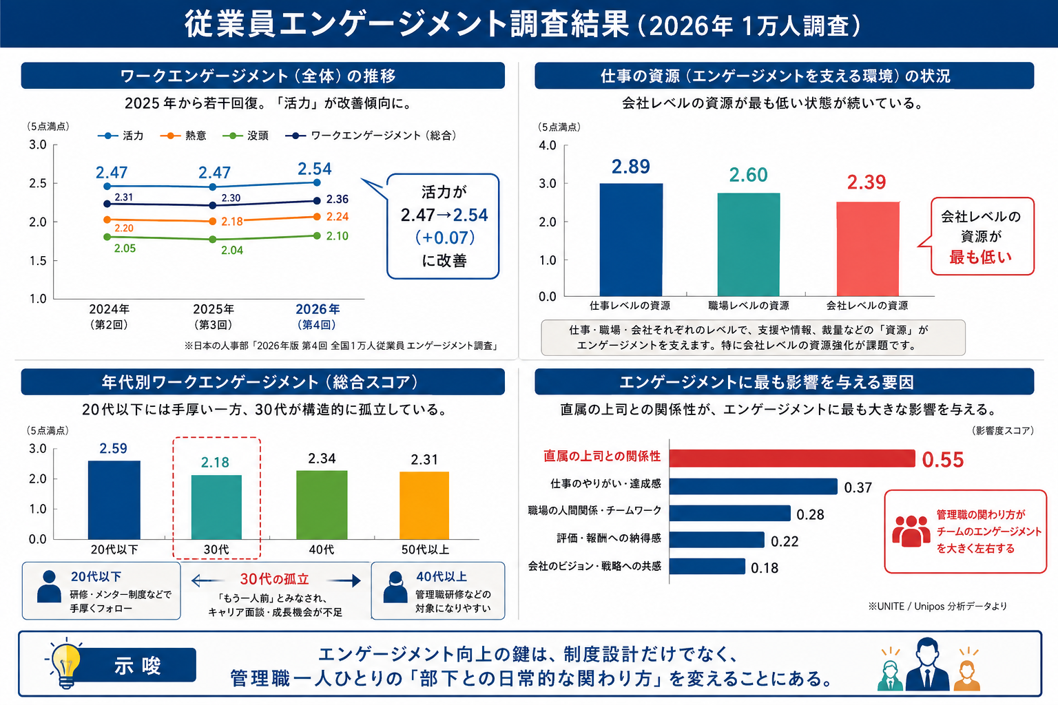 従業員エンゲージメント調査結果のグラフ