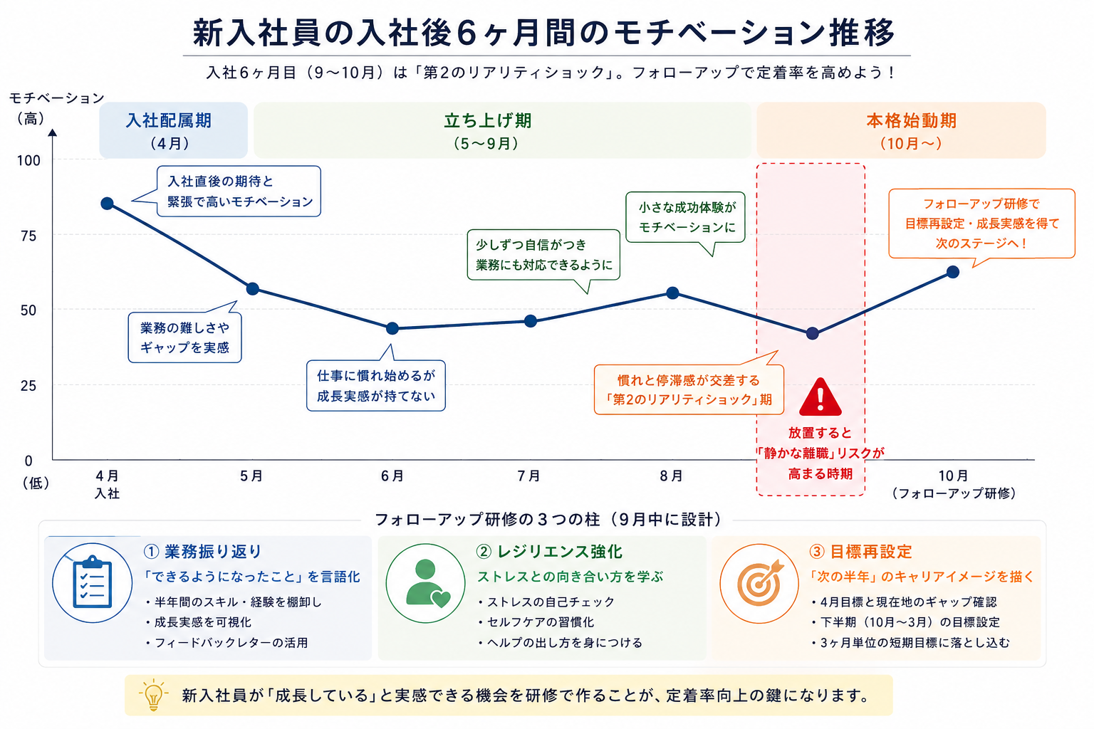 新入社員の入社後6ヶ月間のモチベーション推移グラフ