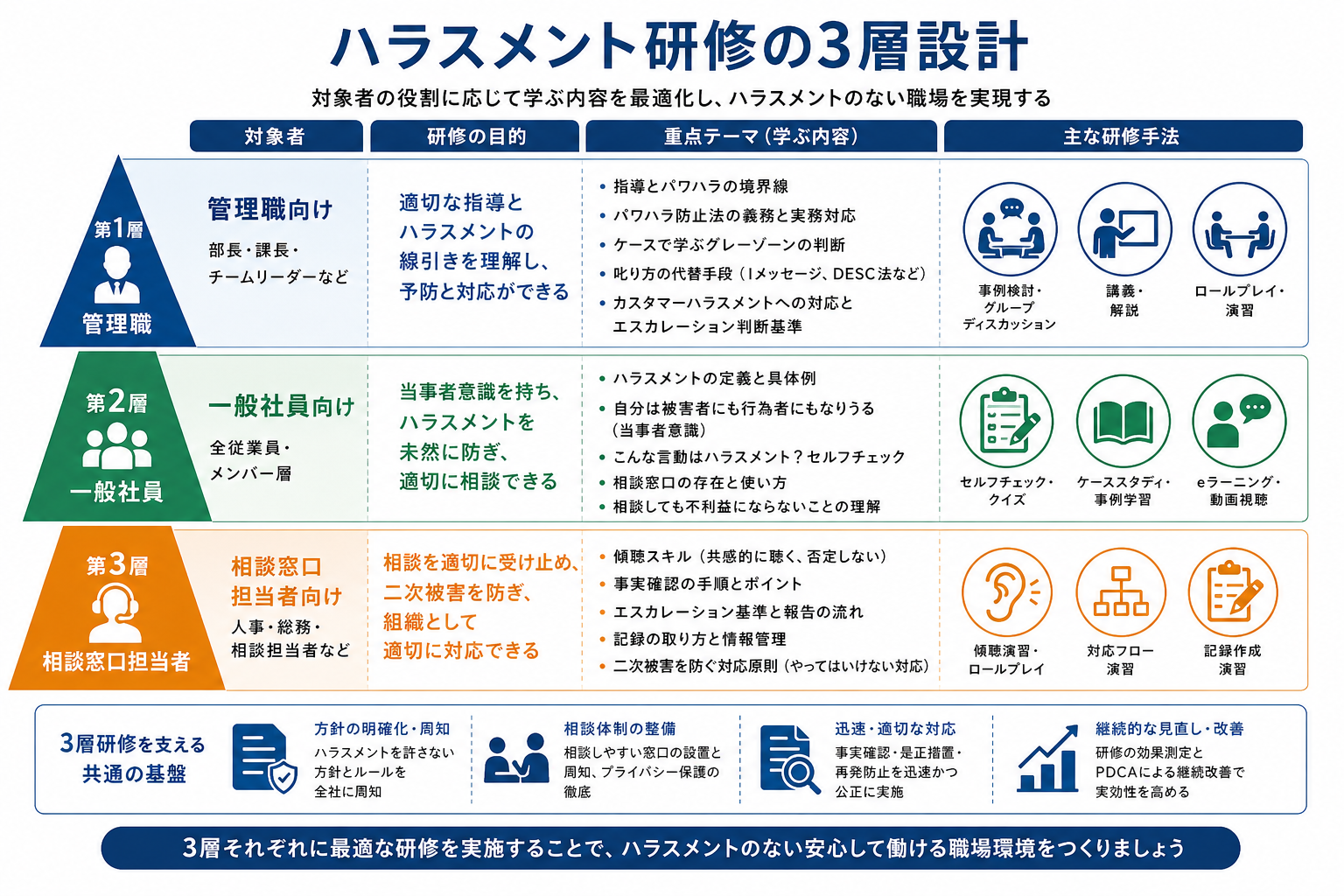 ハラスメント研修の3層設計を示す図