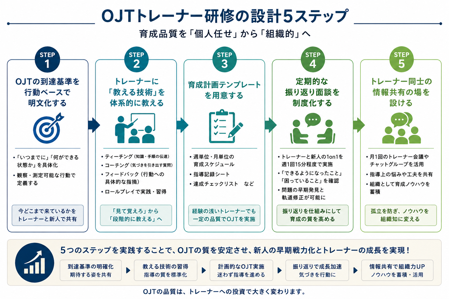 OJTトレーナー研修の設計プロセスを示すフロー図