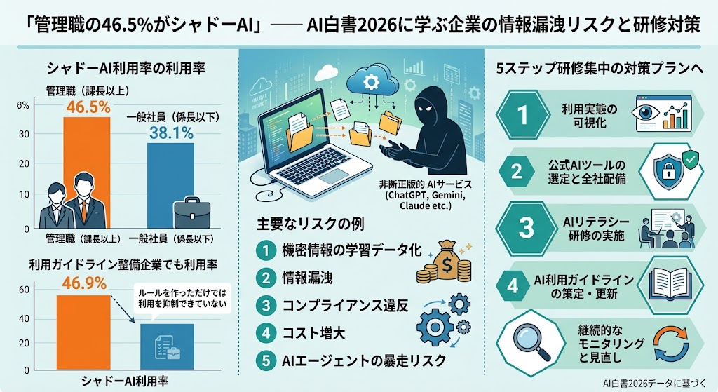 シャドーAI利用率の調査データを示すインフォグラフィック