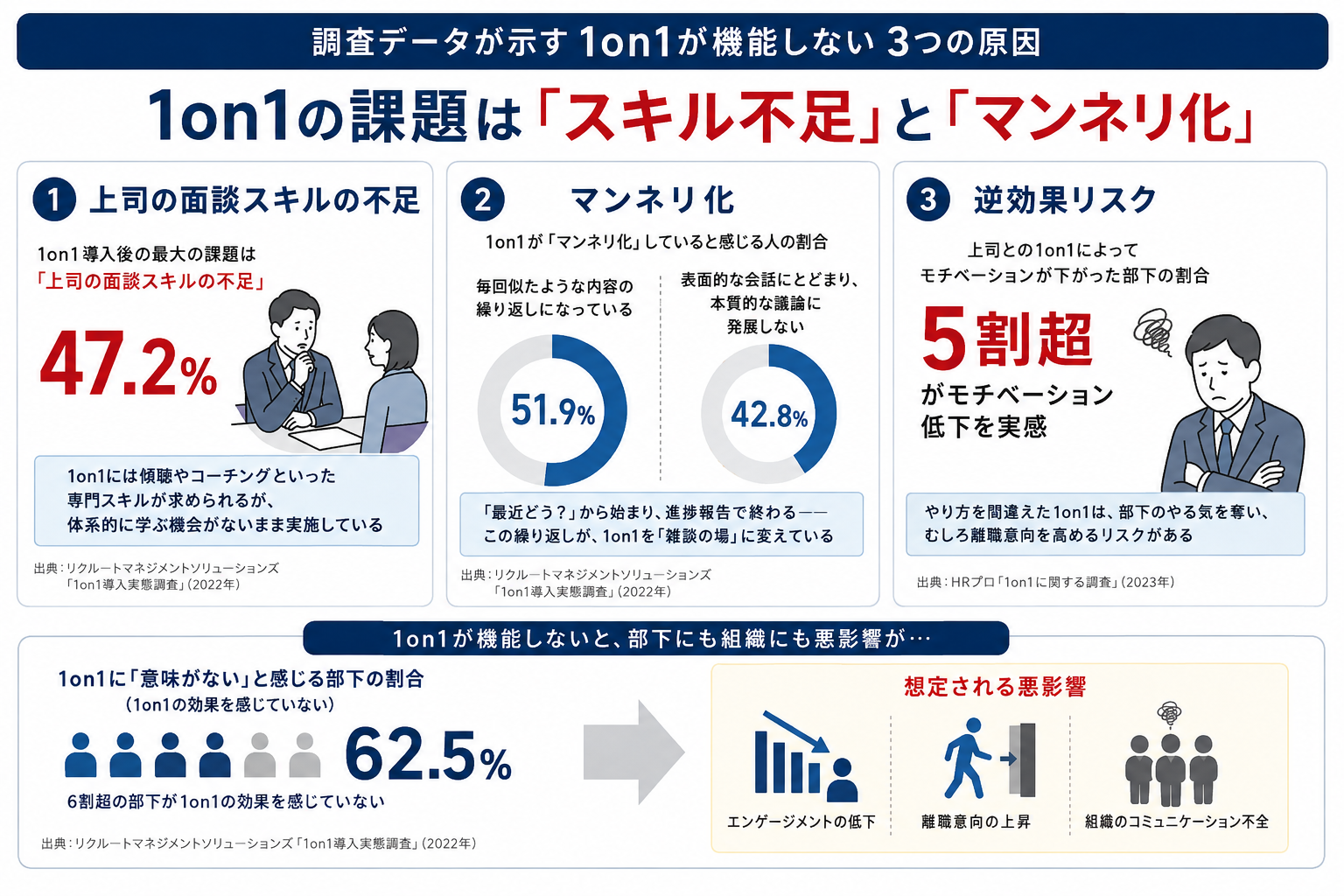 1on1ミーティングの課題を示す調査データ——スキル不足47.2%・マンネリ化51.9%