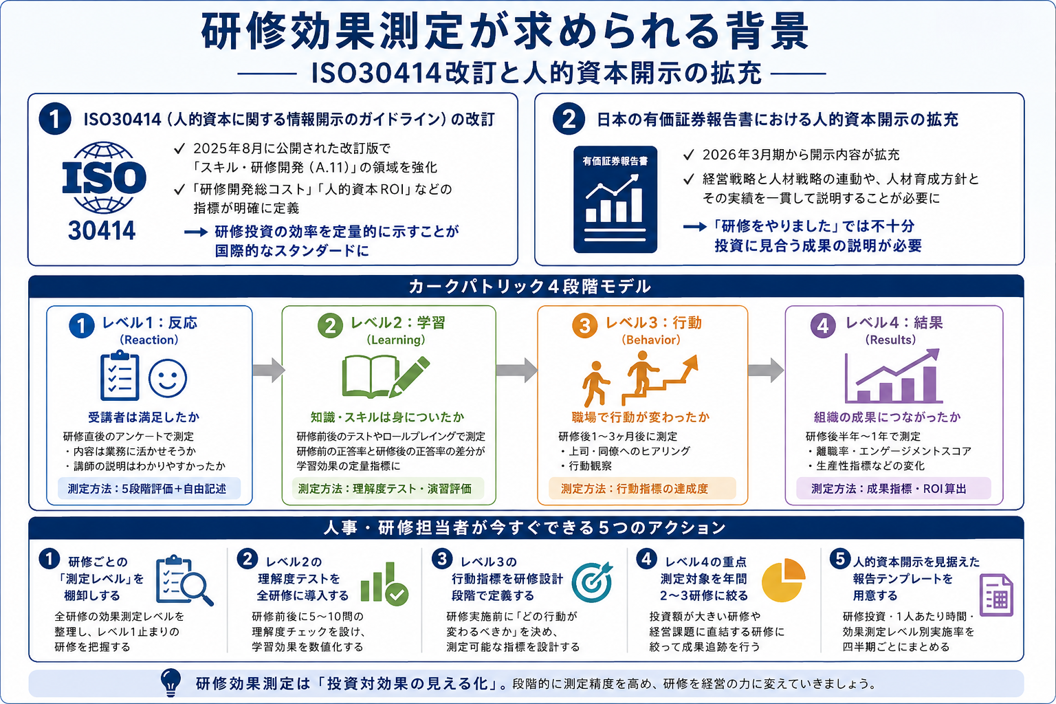 研修効果測定が求められる背景——ISO30414改訂と人的資本開示の拡充