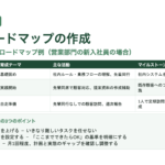 中堅社員研修マニュアル スライド見本：OJTトレーナーの技術 育成ロードマップの作成
