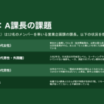 課長研修 組織のDE&I推進とアンコンシャスバイアス スライド見本：ケース：A課長の課題