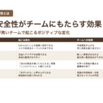 2026年度 チームリーダー研修用マニュアル：スライド見本 心理的安全性の高いチームづくり 心理的安全性がチームにもたらす効果