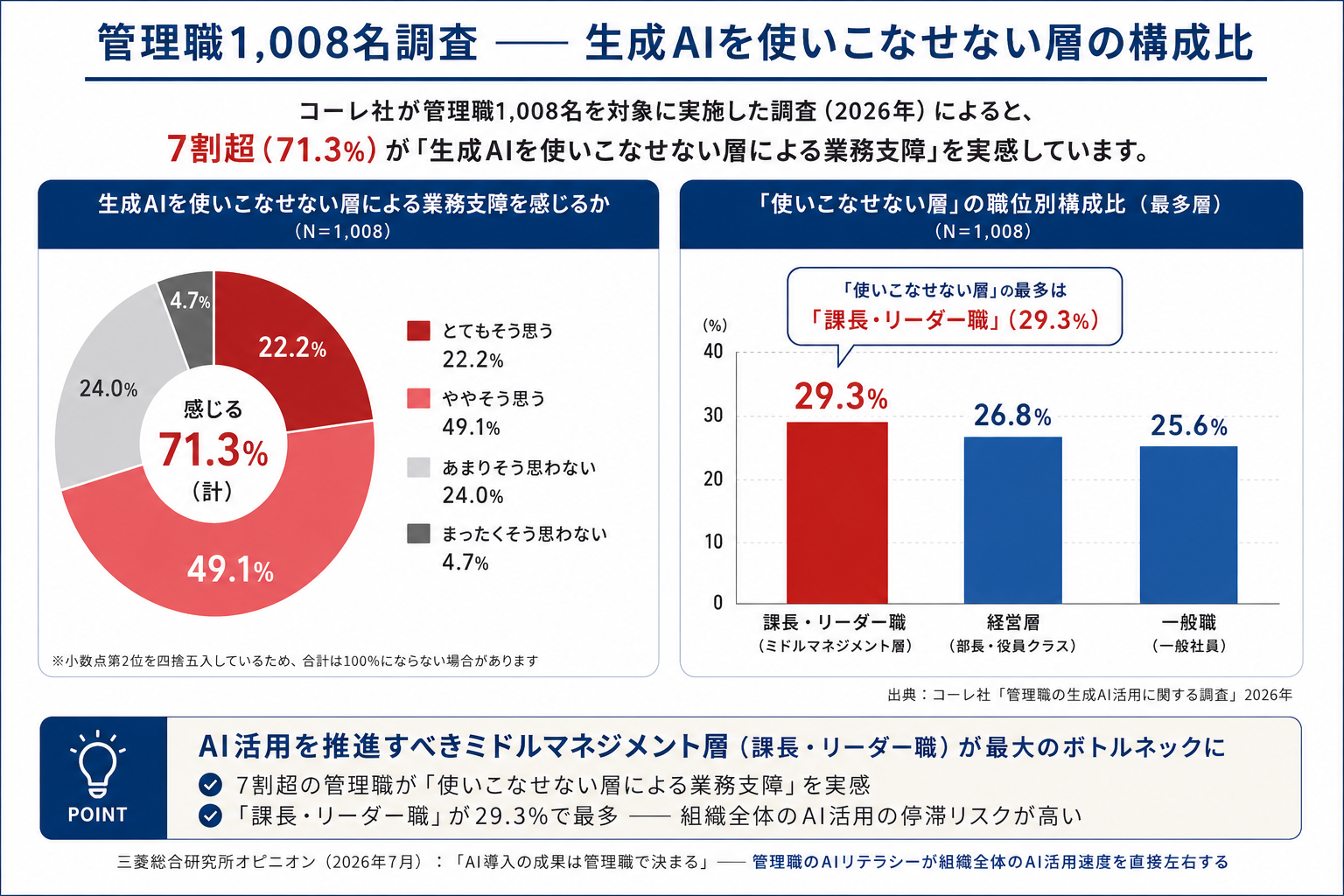 管理職1,008名調査——生成AIを使いこなせない層の構成比