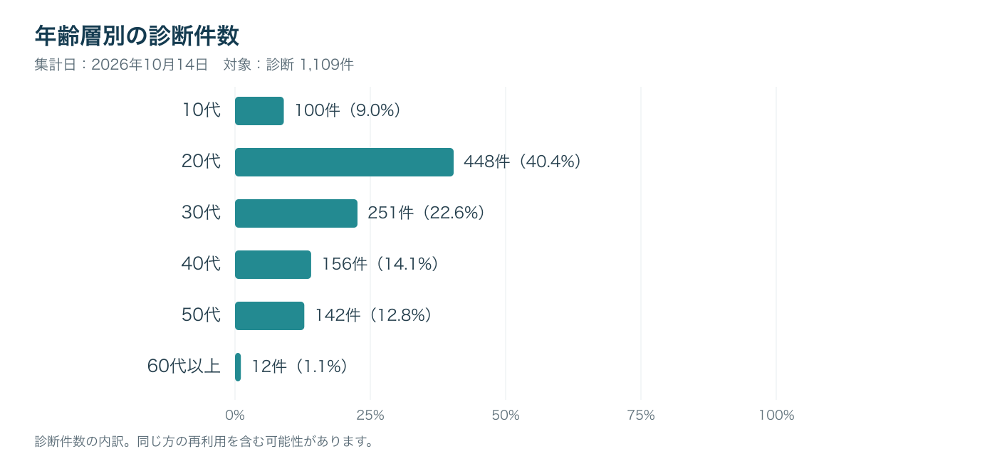 年齢層別の診断件数