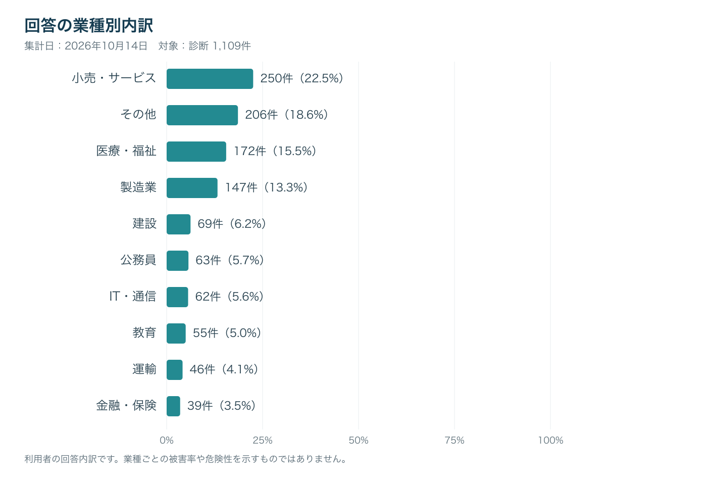 回答の業種別内訳