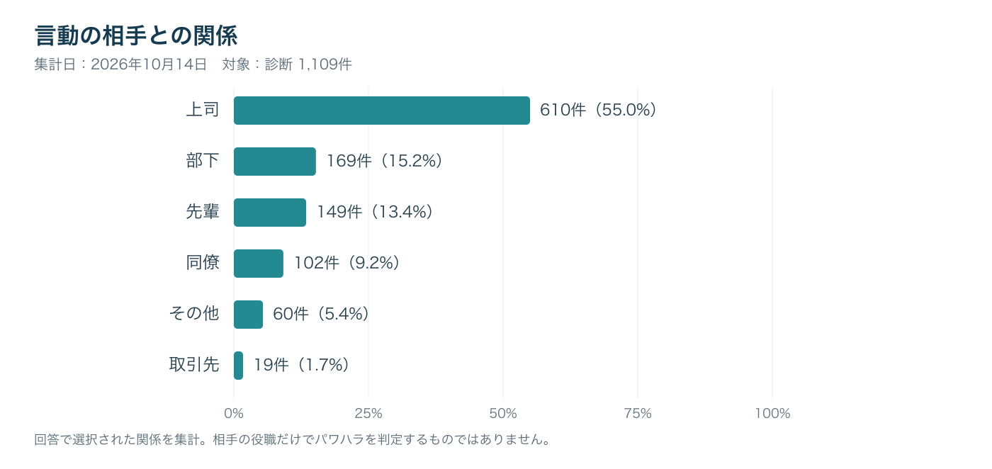簡易診断結果の分布
