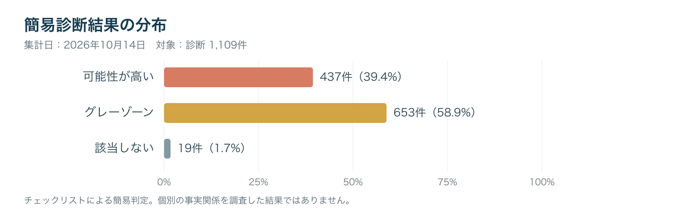 簡易診断結果の分布