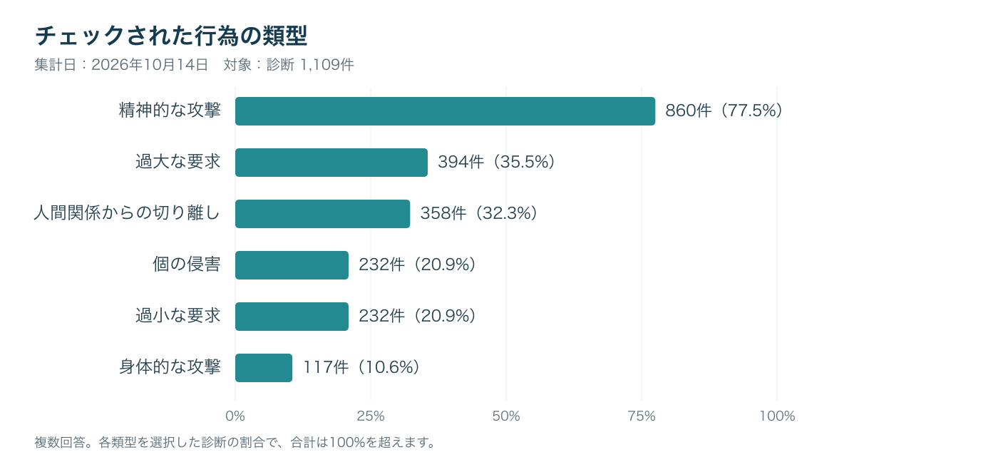 簡易診断結果の分布